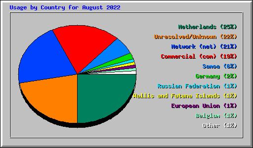 Usage by Country for August 2022