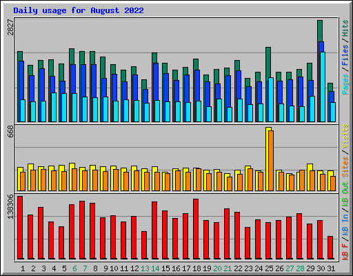 Daily usage for August 2022